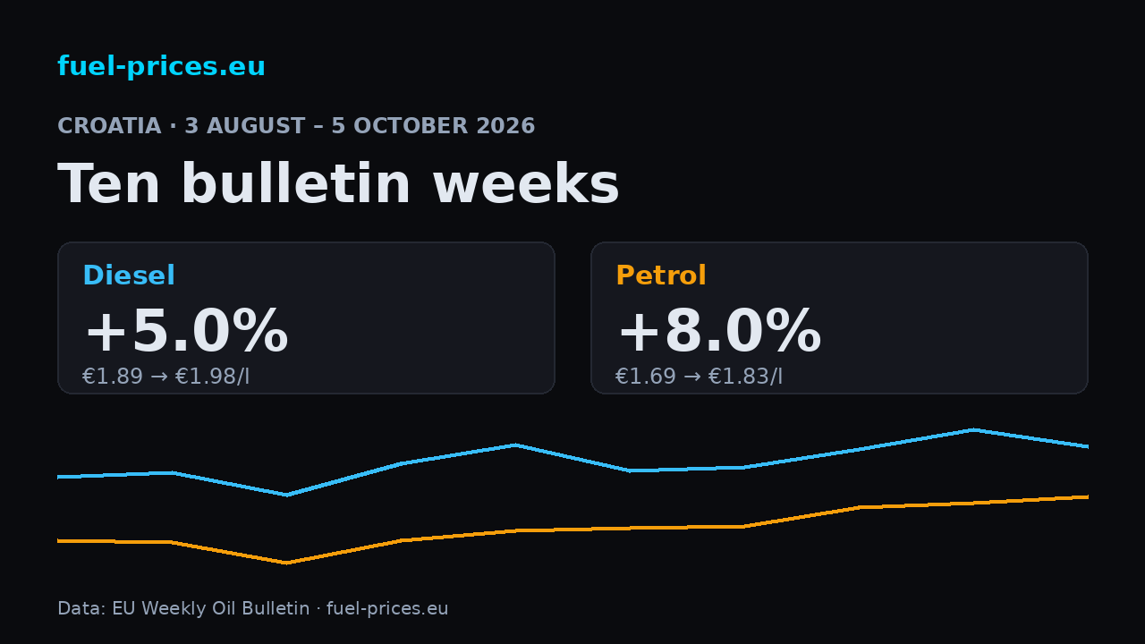 Diesel +5.0% and petrol +8.0% in Croatia, Weekly Oil Bulletin 3 August – 5 October 2026; national averages €1.98/l and €1.83/l.