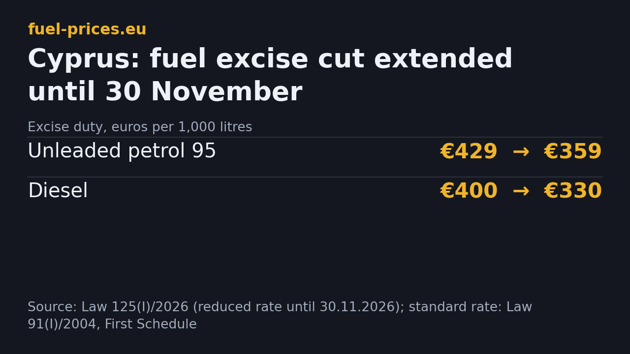Cyprus excise until 30 November 2026: petrol 359 instead of 429 euros and diesel 330 instead of 400 euros per 1,000 litres