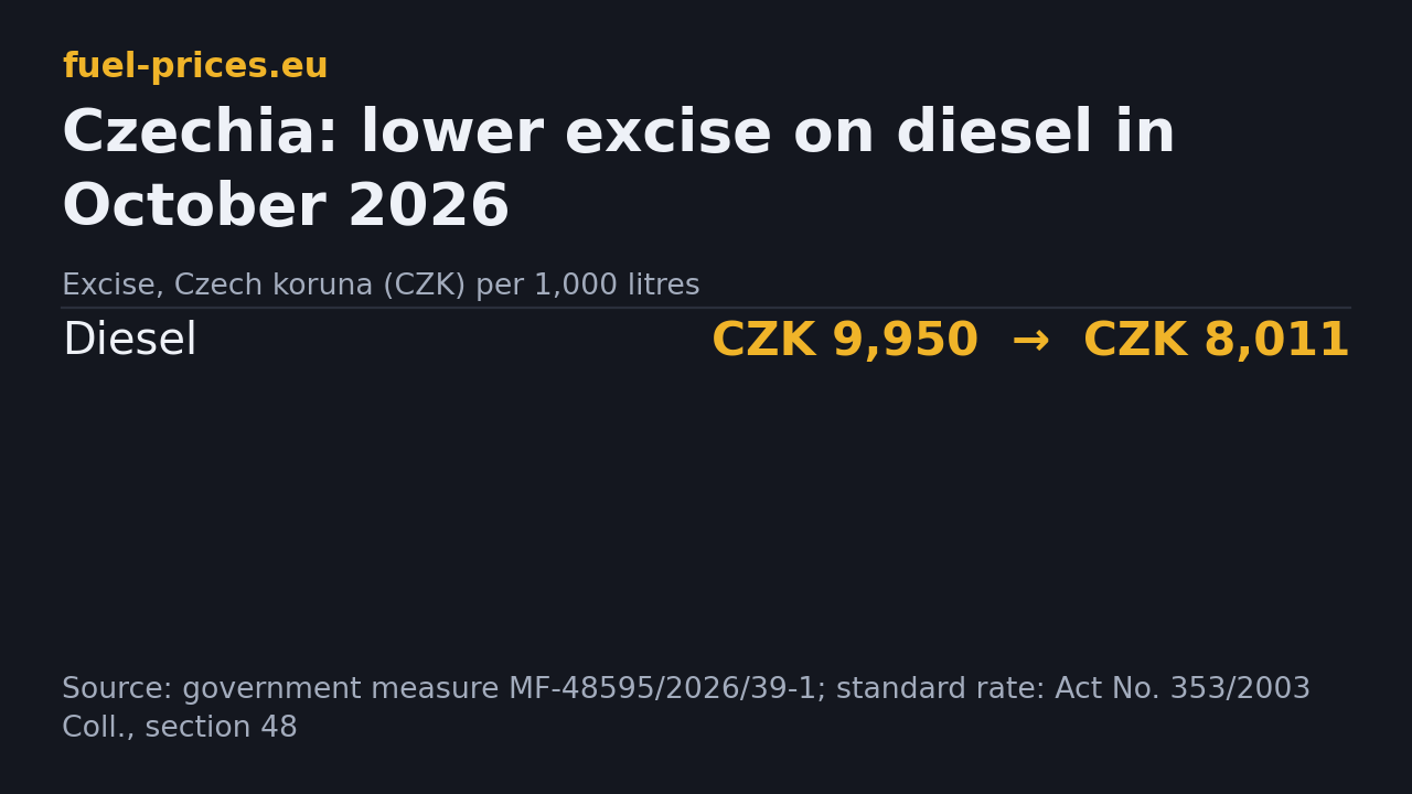 Czech excise on diesel in October 2026: from 9,950 to 8,011 koruna per 1,000 litres