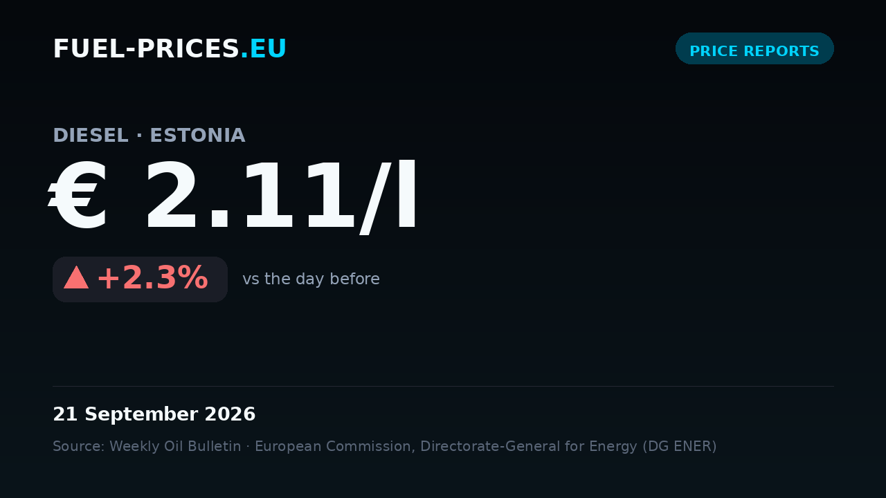 Card showing the national average price of diesel in Estonia at € 2.11/l on 21 September 2026, above the € 2.10/l mark.