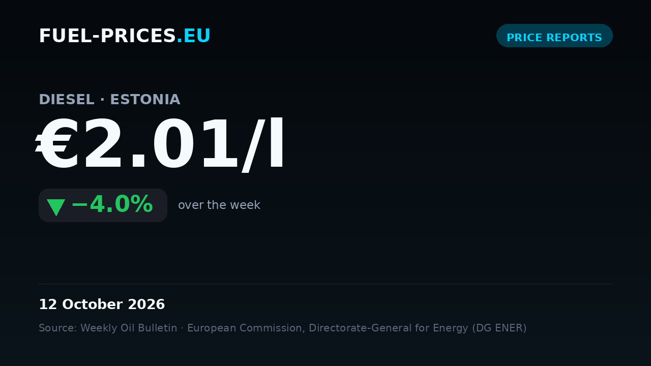 Card summarising national average fuel prices in Estonia for 5 – 12 October 2026: diesel €2.01/l, petrol €1.92/l.