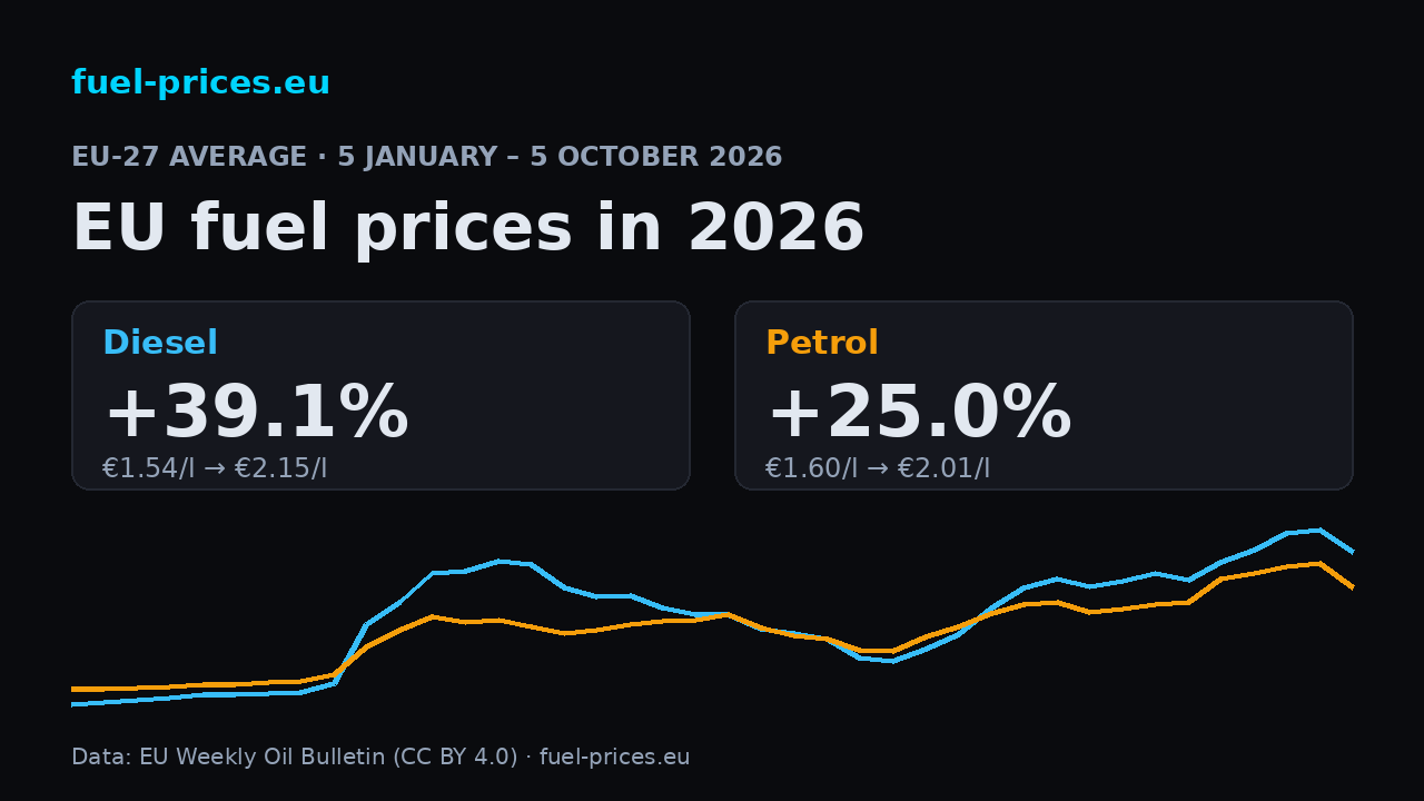 Chart of the EU average prices of diesel and petrol in each Weekly Oil Bulletin of 2026