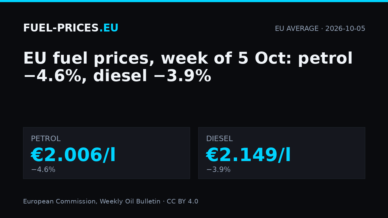 EU average fuel prices, week of 5 October 2026: petrol €2.006/l, diesel €2.149/l.