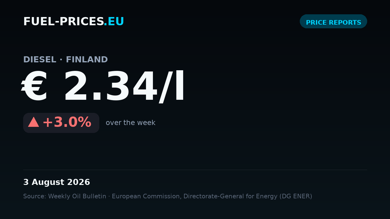 Card summarising national average fuel prices in Finland for 27 July – 3 August 2026: diesel € 2.34/l, petrol € 2.20/l.