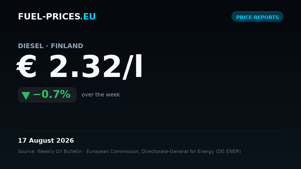 Card summarising national average fuel prices in Finland for 10 – 17 August 2026: diesel € 2.32/l, petrol € 2.14/l.