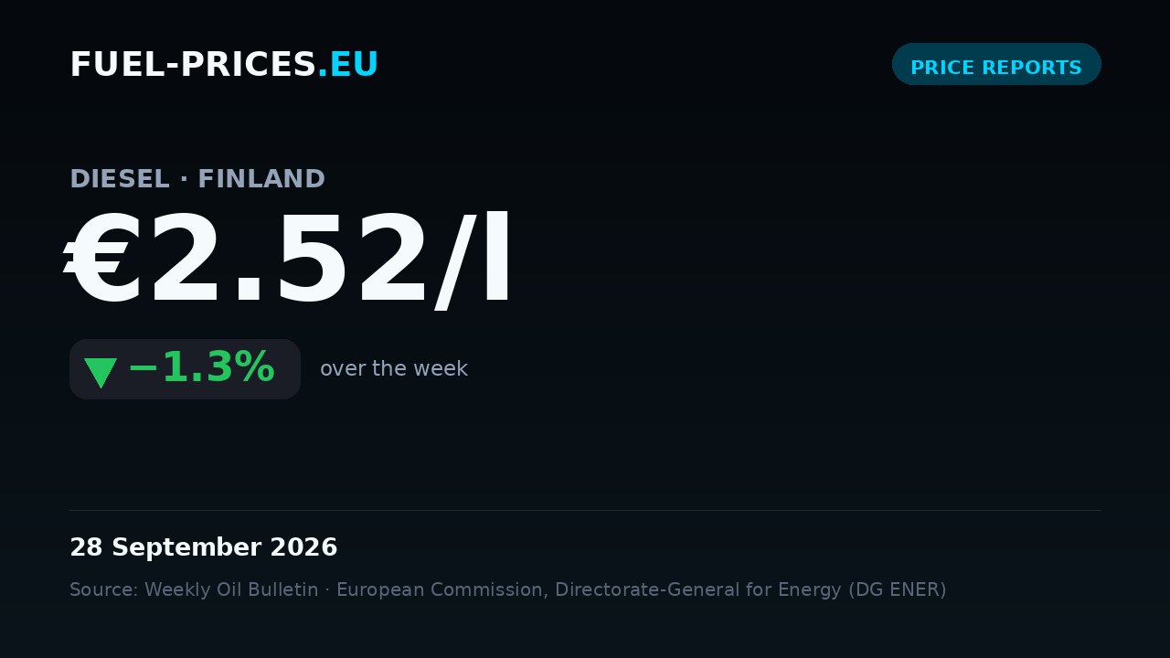 Card summarising national average fuel prices in Finland for 21 – 28 September 2026: diesel €2.52/l, petrol €2.33/l.