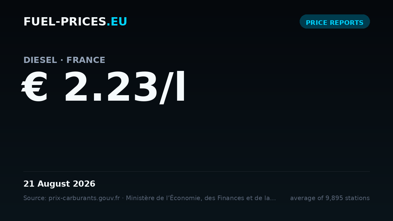 Card showing the national average price of diesel in France at € 2.23/l on 21 August 2026, the highest value in our daily series.
