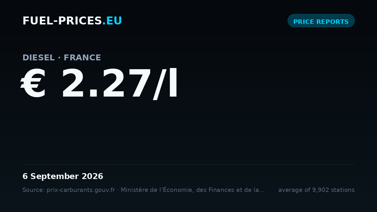 Card showing the national average price of diesel in France at € 2.27/l on 6 September 2026, the highest value in our daily series.