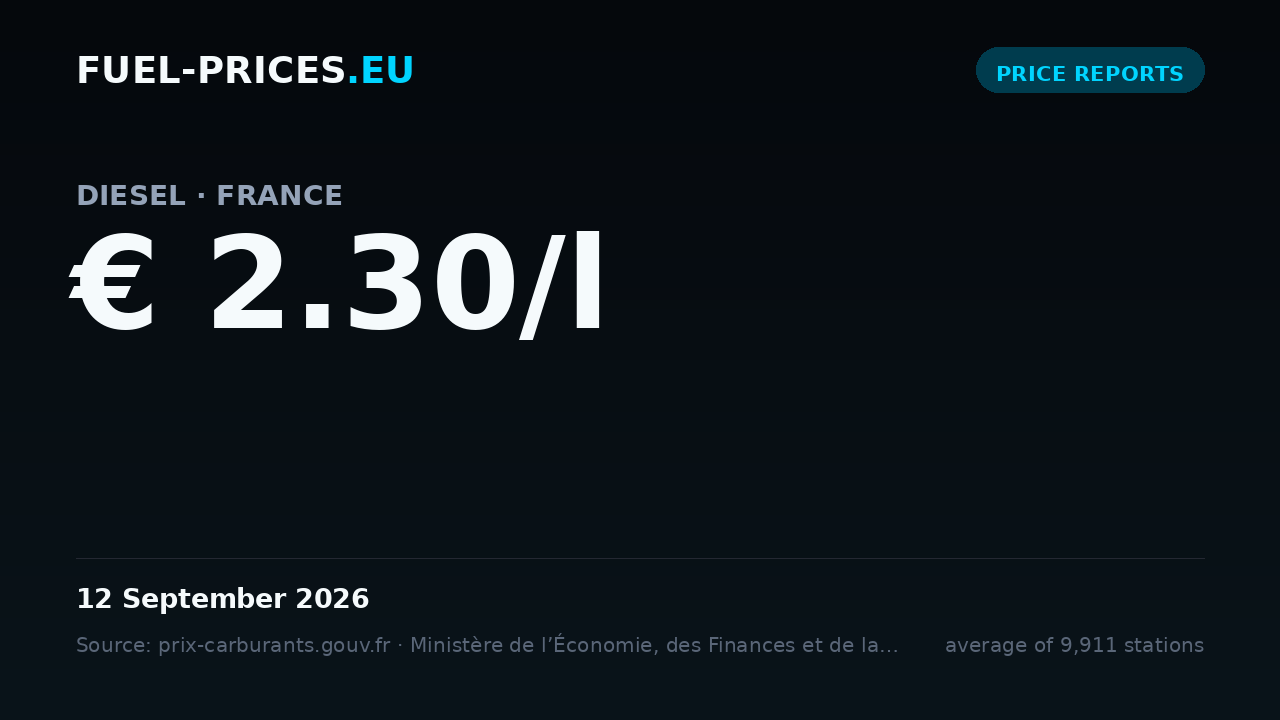 Card showing the national average price of diesel in France at € 2.30/l on 12 September 2026, the highest value in our daily series.