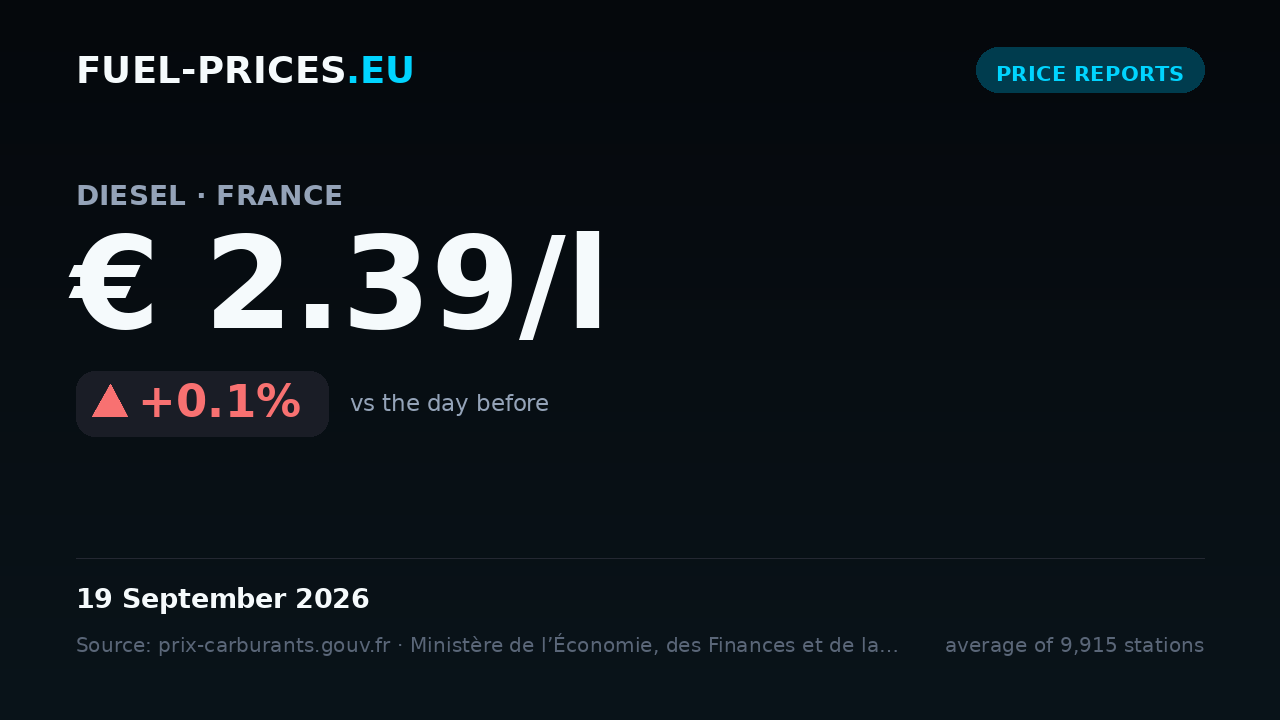 Card showing the national average price of diesel in France at € 2.39/l on 19 September 2026, the highest value in our daily series.