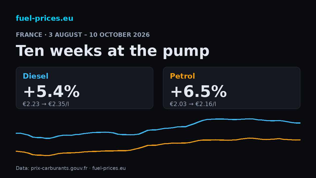 Diesel +5.4% and petrol +6.5% in France, 3 August – 10 October 2026; national averages €2.35/l and €2.16/l.