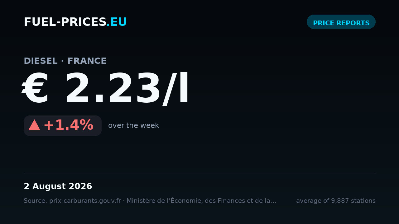 Card summarising national average fuel prices in France for 27 July – 2 August 2026: diesel € 2.23/l, petrol € 2.03/l.