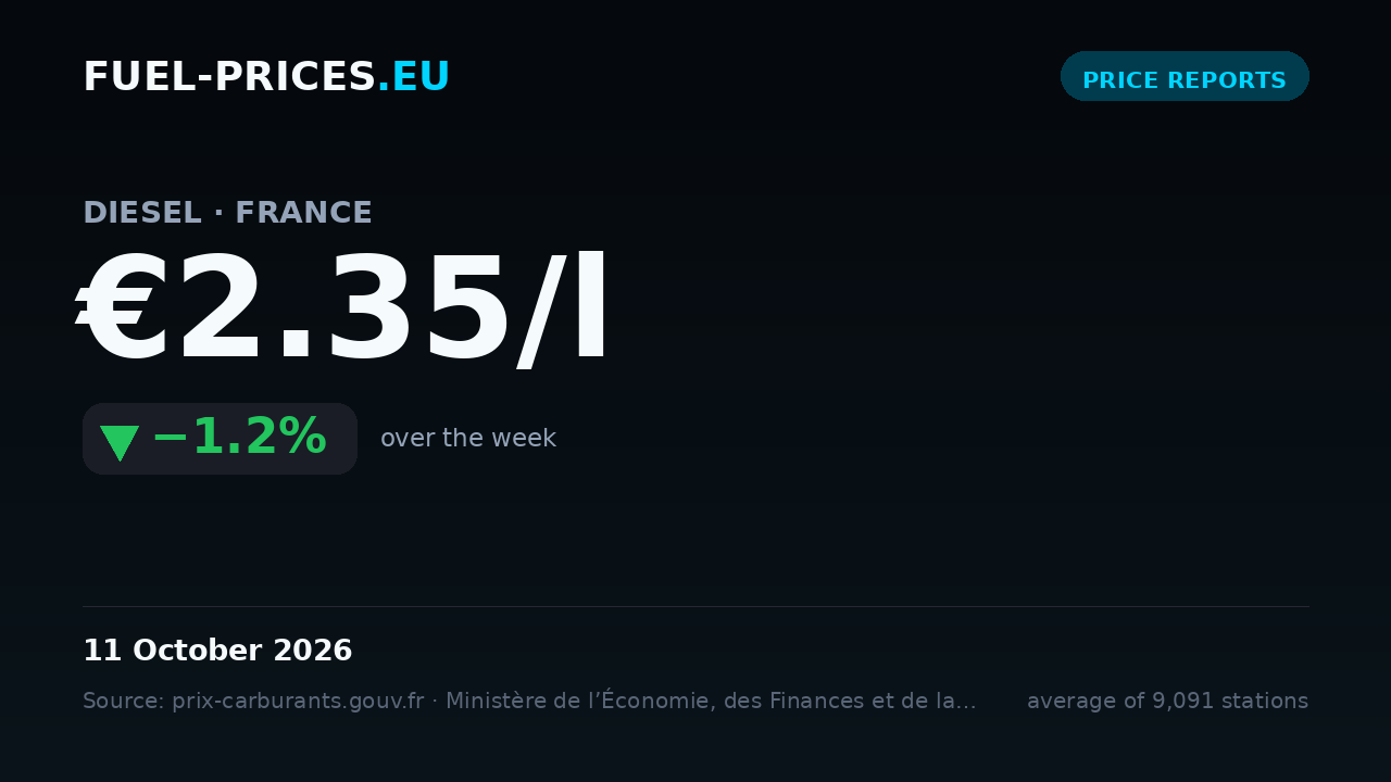 Card summarising national average fuel prices in France for 5 – 11 October 2026: diesel €2.35/l, petrol €2.16/l.