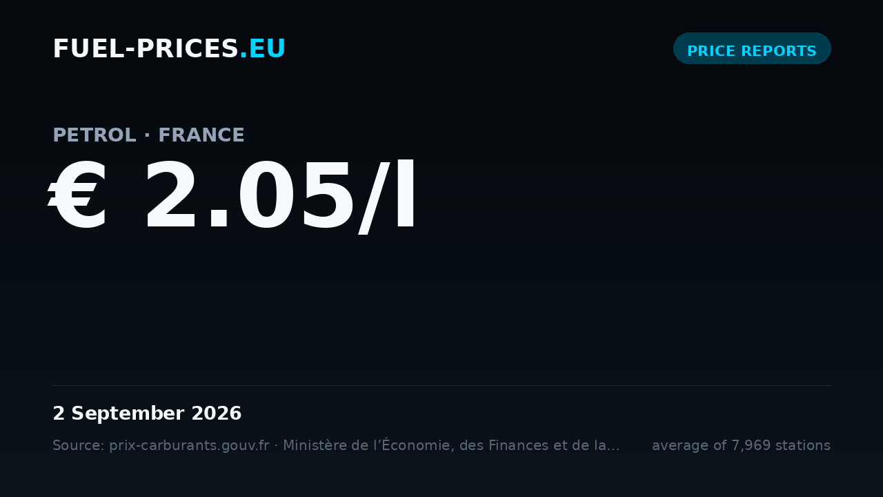 Card showing the national average price of petrol in France at € 2.05/l on 2 September 2026, the highest value in our daily series.