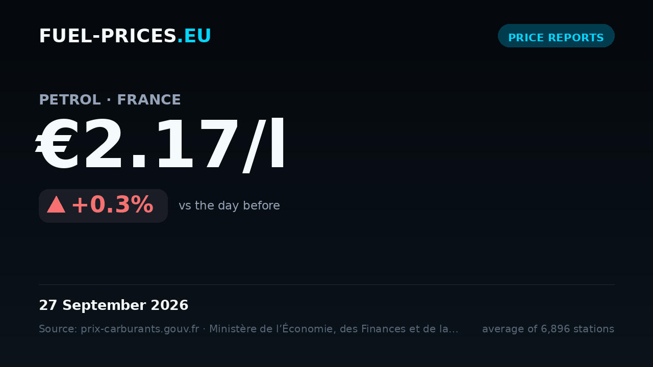 Card showing the national average price of petrol in France at €2.17/l on 27 September 2026, the highest value in our daily series.
