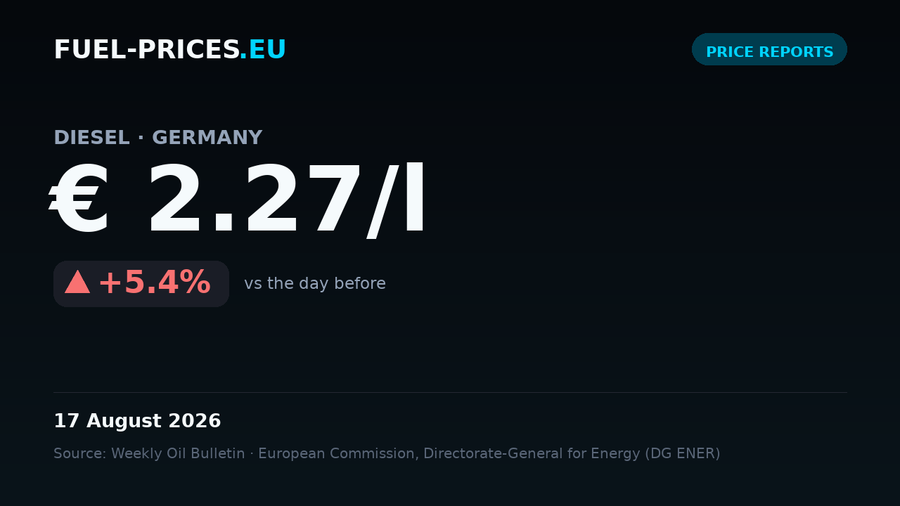 Card showing the national average price of diesel in Germany at € 2.27/l on 17 August 2026, above the € 2/l mark.