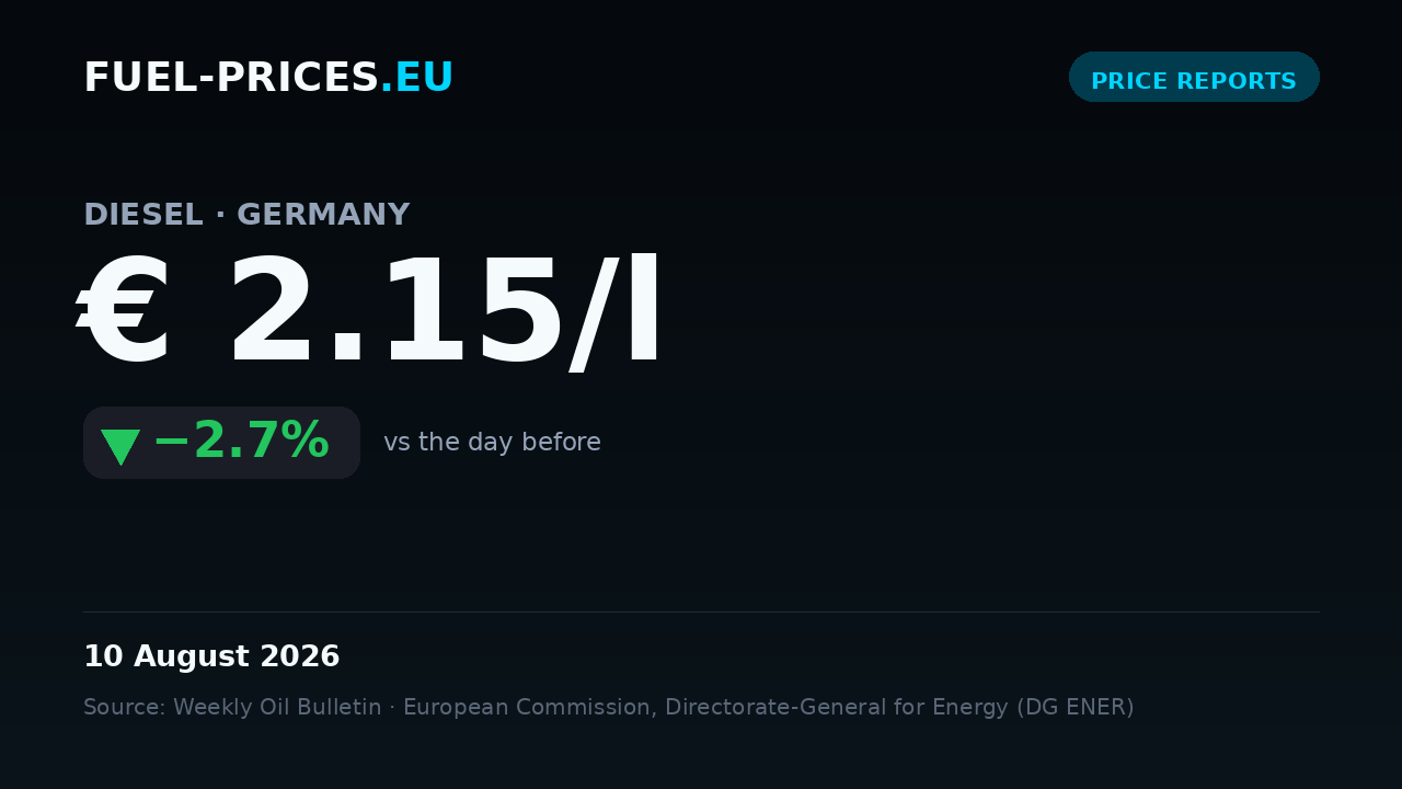 Card showing the national average price of diesel in Germany at € 2.15/l on 10 August 2026, below the € 2.20/l mark.