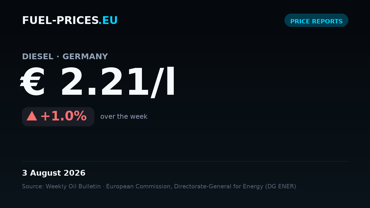 Card summarising national average fuel prices in Germany for 27 July – 3 August 2026: diesel € 2.21/l, petrol € 2.18/l.