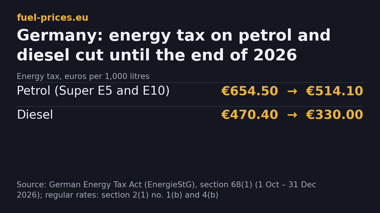 German energy tax from 1 October 2026: petrol from 654.50 to 514.10 euros and diesel from 470.40 to 330.00 euros per 1,000 litres