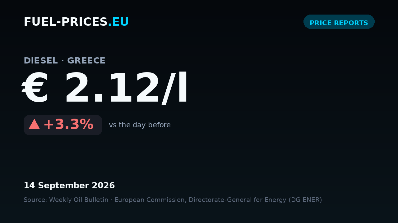 Card showing the national average price of diesel in Greece at € 2.12/l on 14 September 2026, above the € 2.10/l mark.