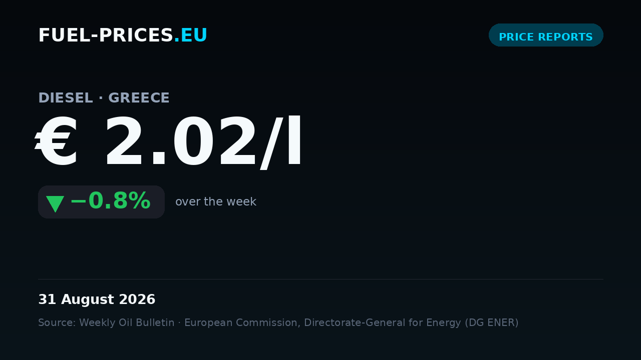 Card summarising national average fuel prices in Greece for 24 – 31 August 2026: diesel € 2.02/l, petrol € 2.05/l.