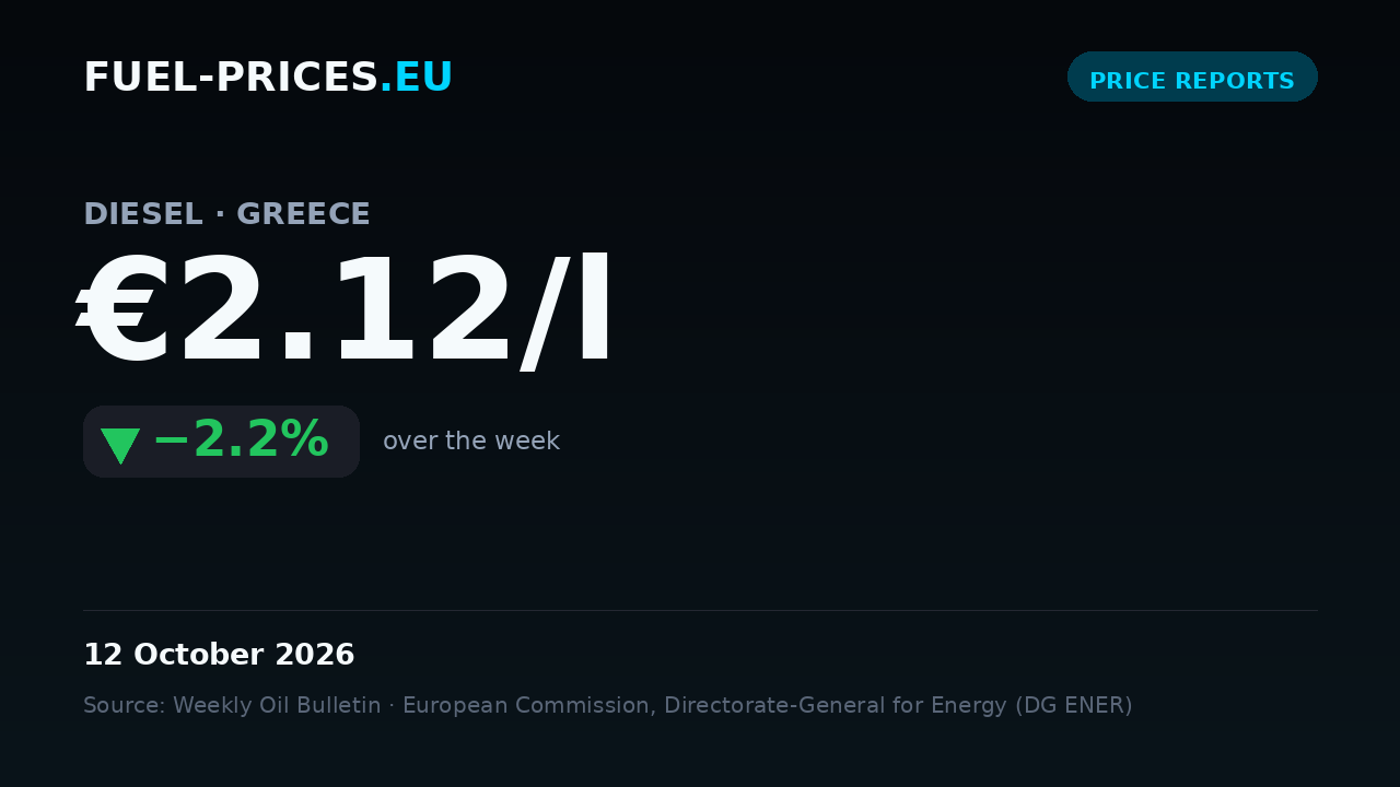 Card summarising national average fuel prices in Greece for 5 – 12 October 2026: diesel €2.12/l, petrol €2.20/l.