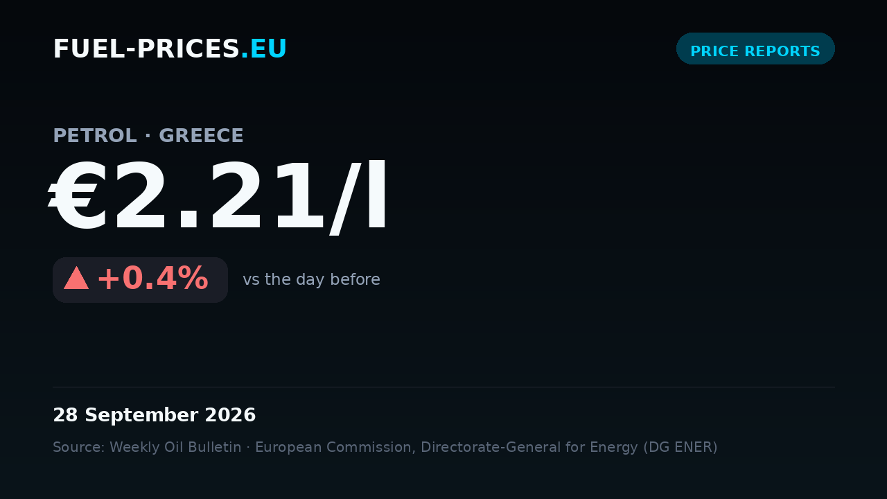 Card showing the national average price of petrol in Greece at €2.21/l on 28 September 2026, above the €2.20/l mark.