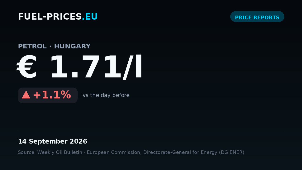 Card showing the national average price of petrol in Hungary at € 1.71/l on 14 September 2026, above the € 1.70/l mark.