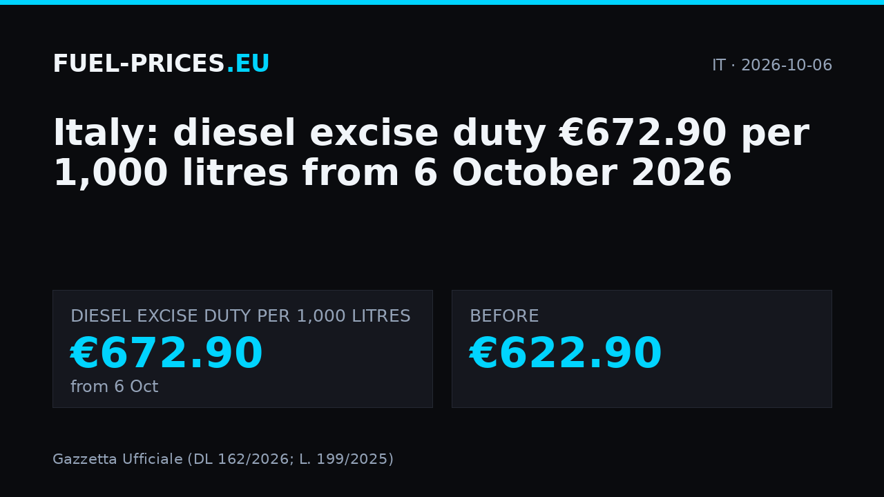 Italy: diesel excise duty €672.90 per 1,000 litres from 6 October 2026.