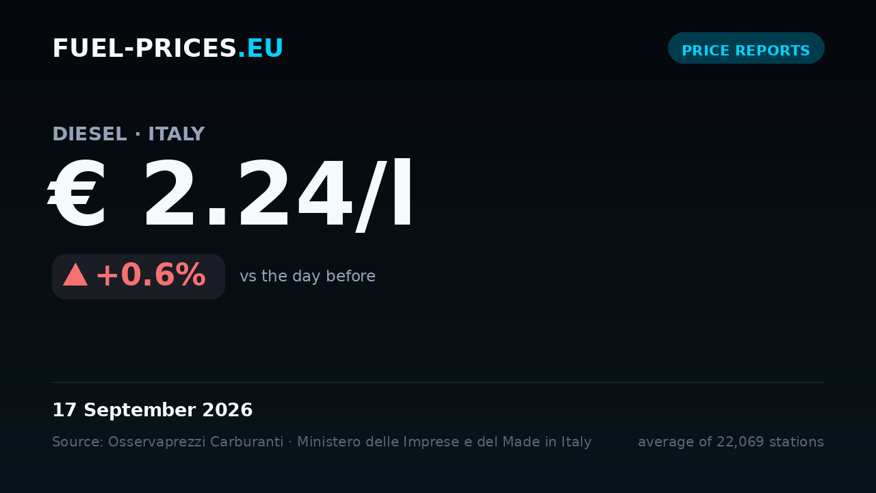 Card showing the national average price of diesel in Italy at € 2.24/l on 17 September 2026, the highest value in our daily series.