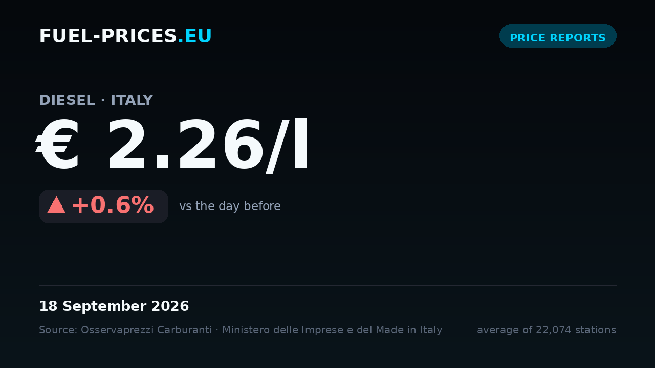 Card showing the national average price of diesel in Italy at € 2.26/l on 18 September 2026, the highest value in our daily series.