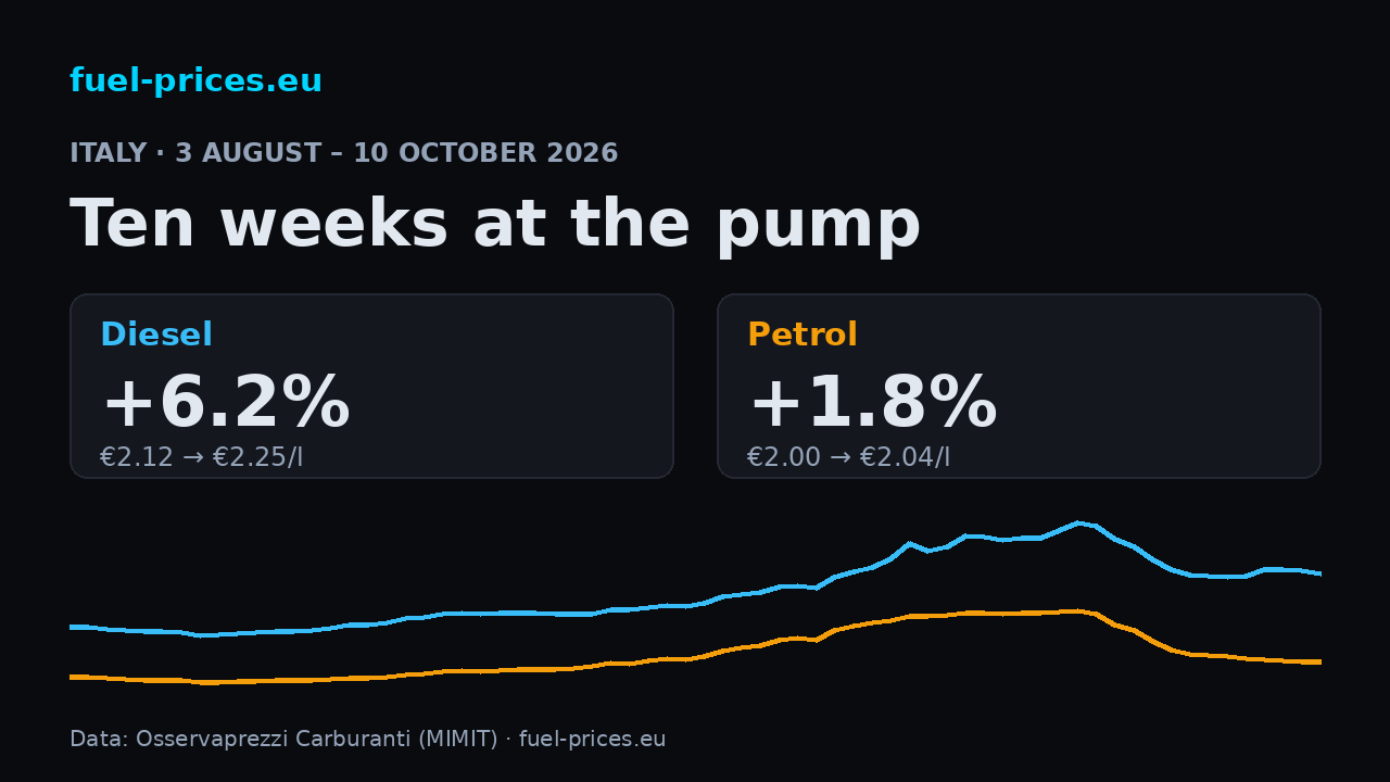Diesel +6.2% and petrol +1.8% in Italy, 3 August – 10 October 2026; national averages €2.25/l and €2.04/l.