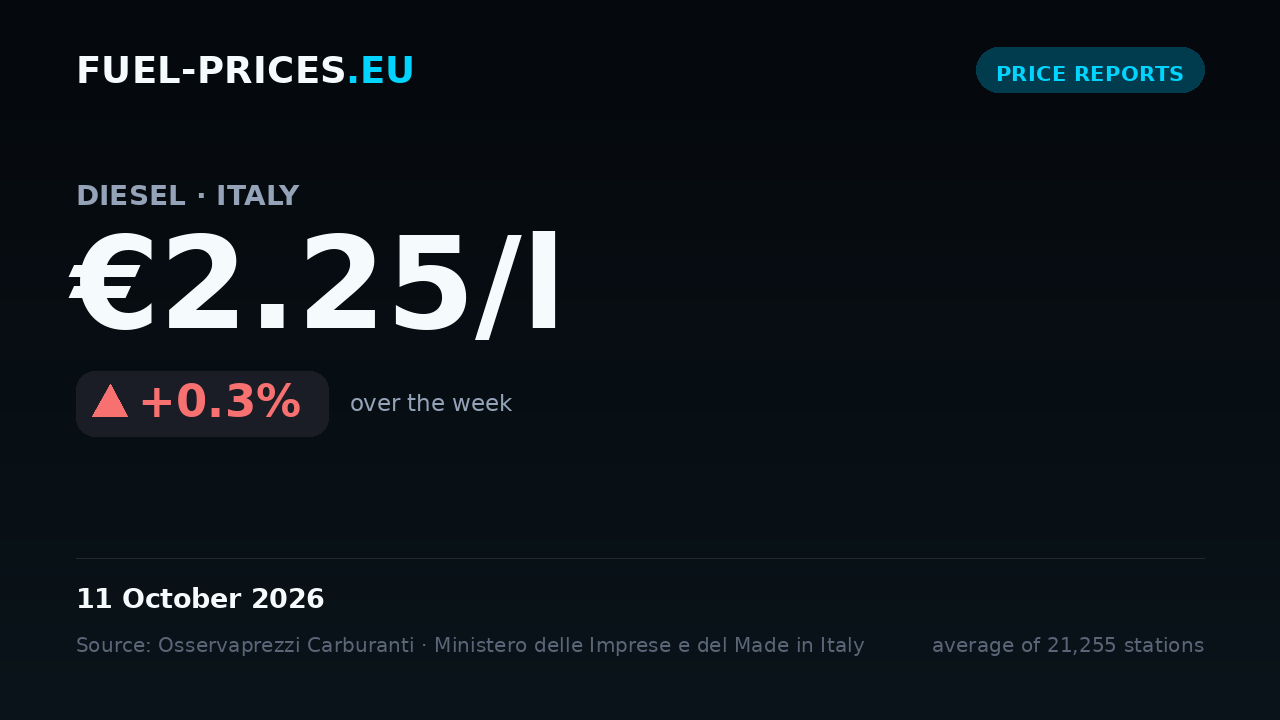Card summarising national average fuel prices in Italy for 5 – 11 October 2026: diesel €2.25/l, petrol €2.04/l.
