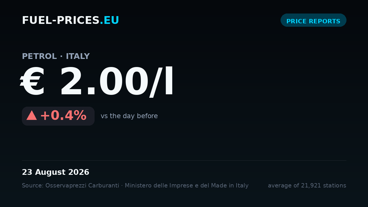 Card showing the national average price of petrol in Italy at € 2.00/l on 23 August 2026, the highest value in our daily series.