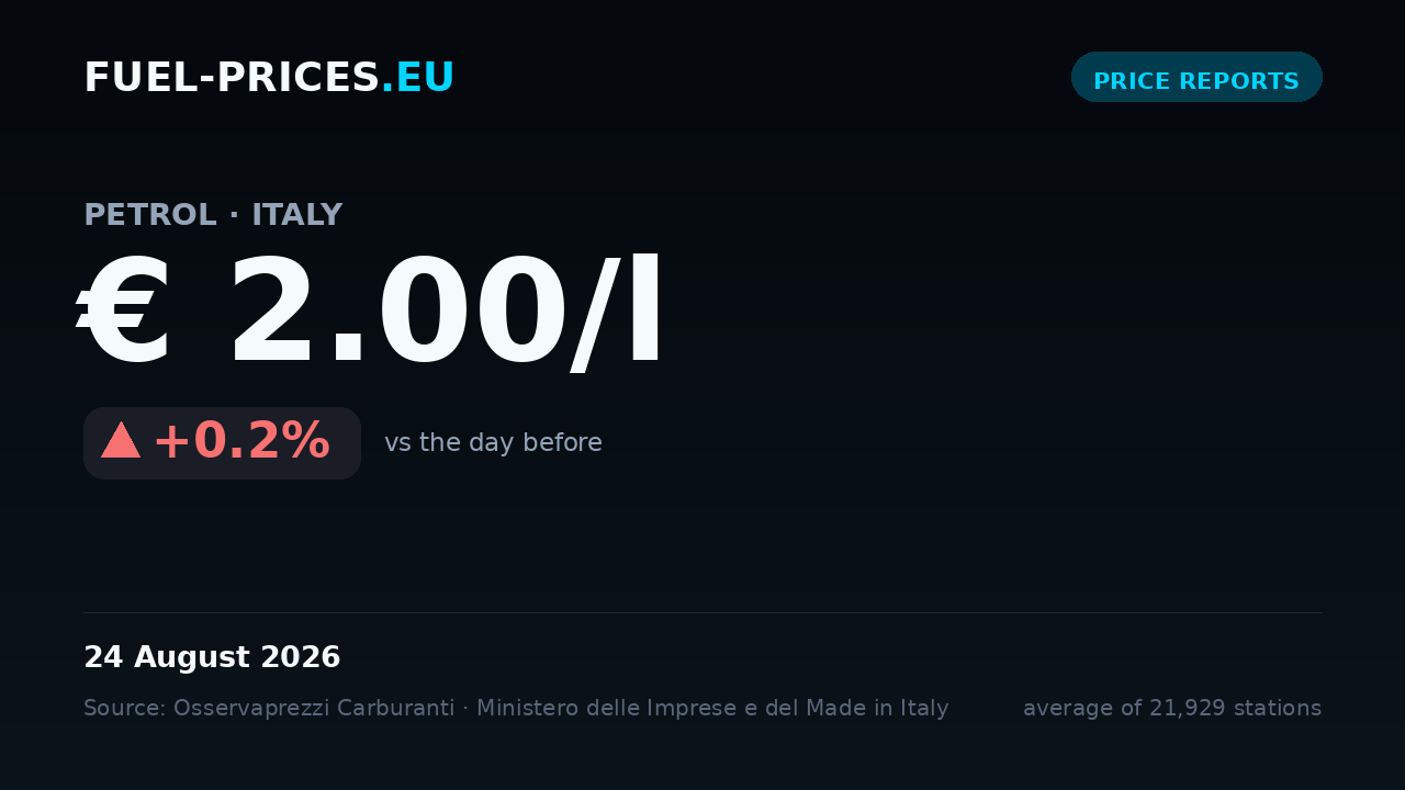 Card showing the national average price of petrol in Italy at € 2.00/l on 24 August 2026, the highest value in our daily series.