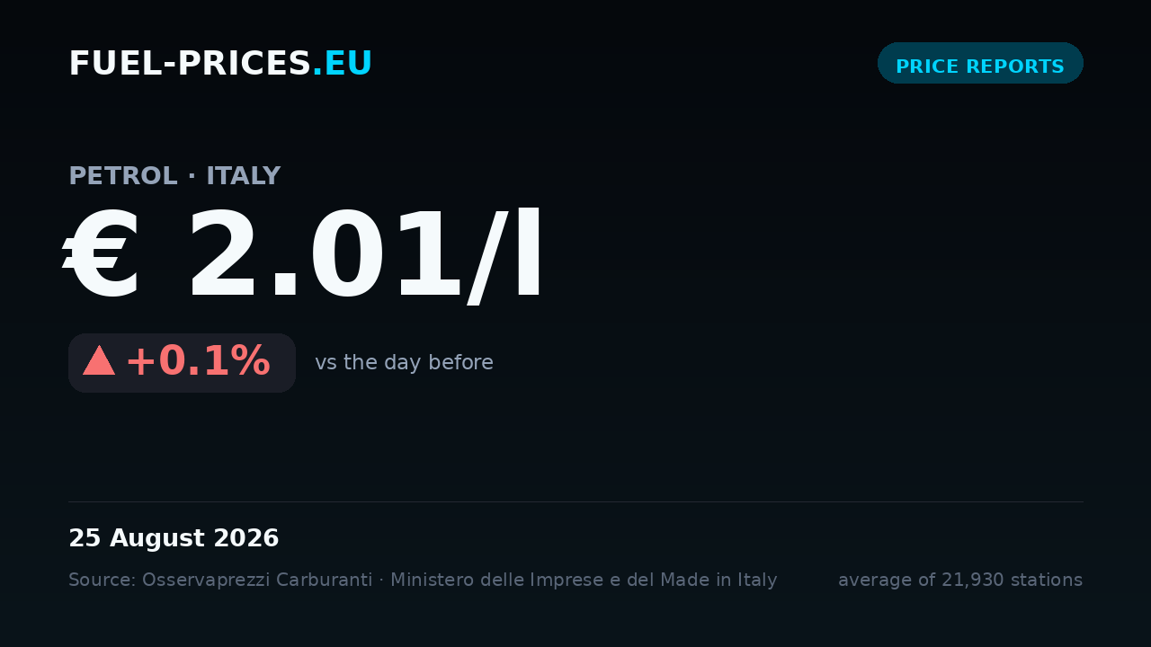 Card showing the national average price of petrol in Italy at € 2.01/l on 25 August 2026, the highest value in our daily series.