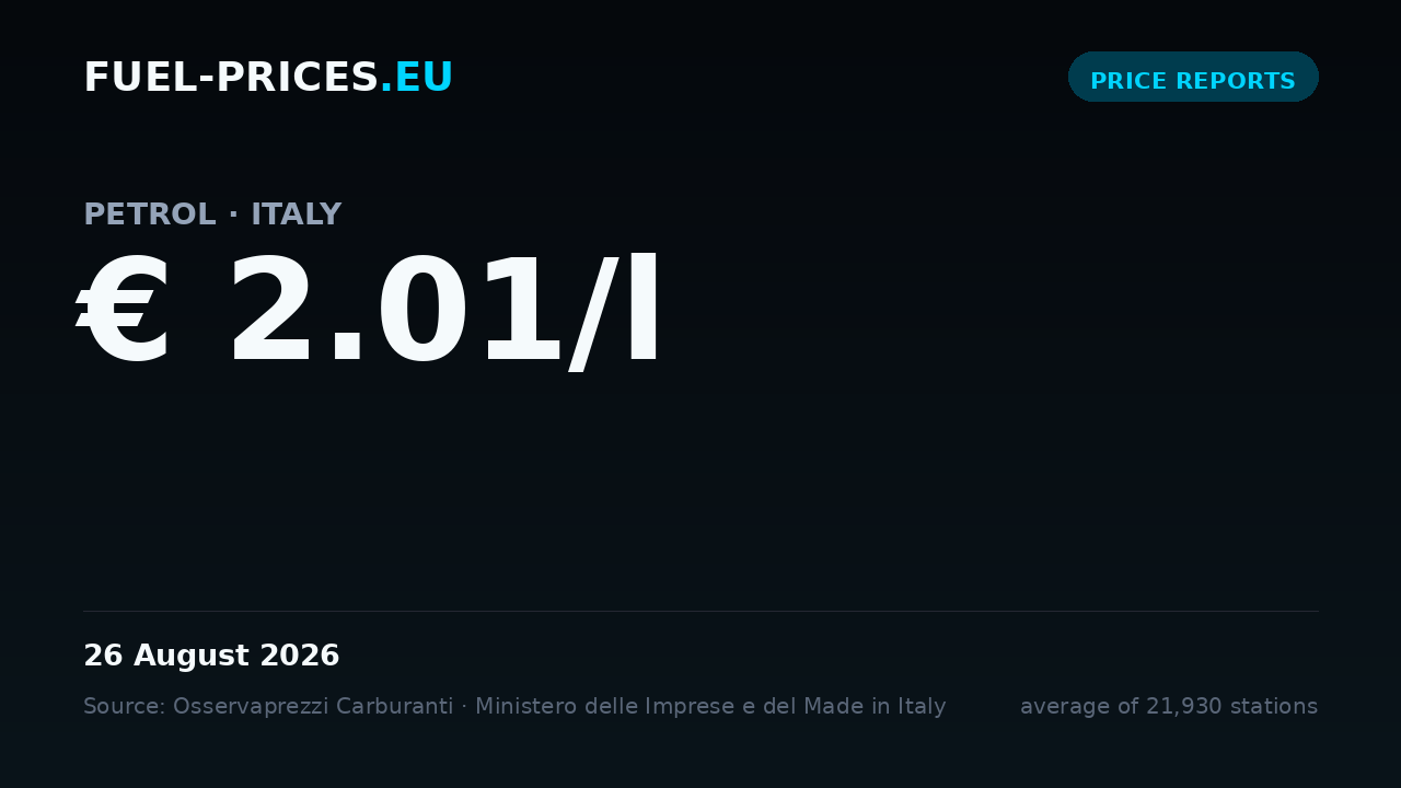 Card showing the national average price of petrol in Italy at € 2.01/l on 26 August 2026, the highest value in our daily series.