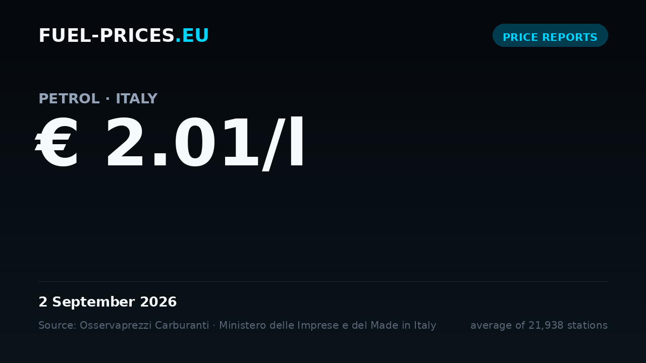 Card showing the national average price of petrol in Italy at € 2.01/l on 2 September 2026, the highest value in our daily series.