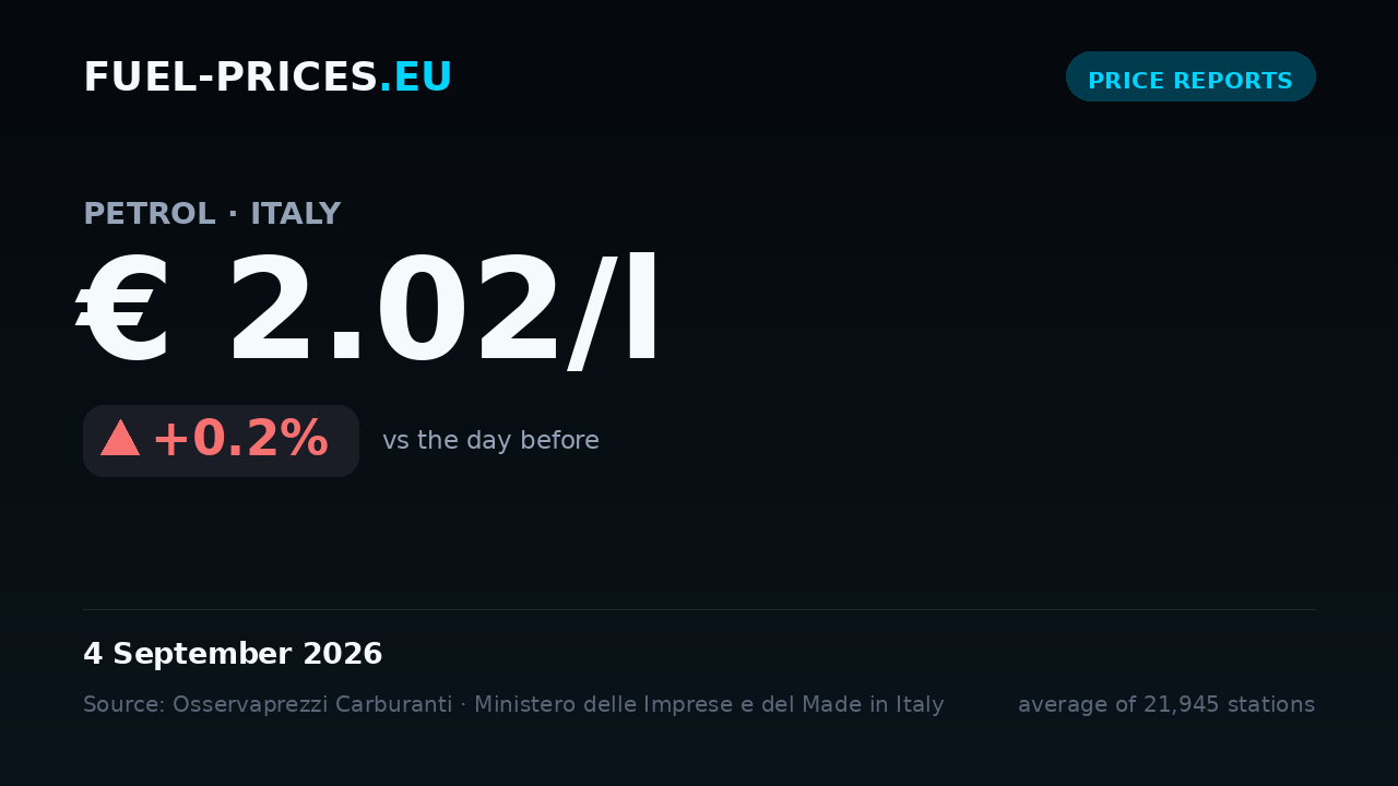 Card showing the national average price of petrol in Italy at € 2.02/l on 4 September 2026, the highest value in our daily series.