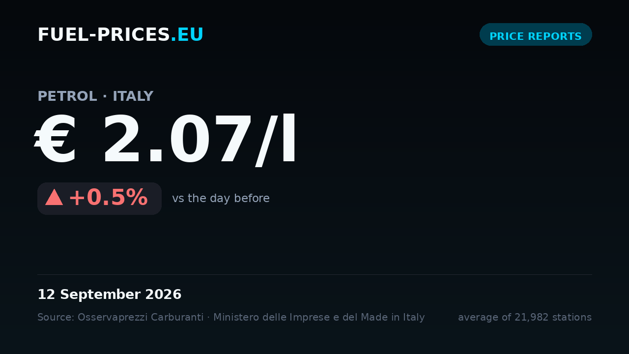 Card showing the national average price of petrol in Italy at € 2.07/l on 12 September 2026, the highest value in our daily series.