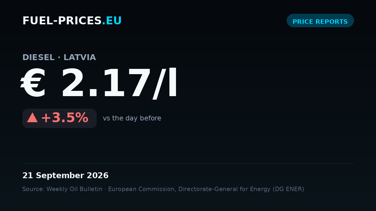 Card showing the national average price of diesel in Latvia at € 2.17/l on 21 September 2026, above the € 2.10/l mark.