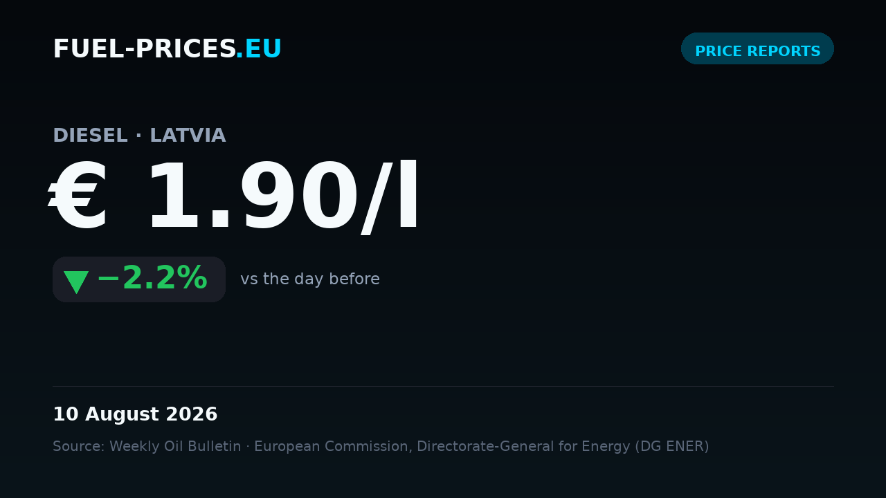 Card showing the national average price of diesel in Latvia at € 1.90/l on 10 August 2026, below the € 2/l mark.