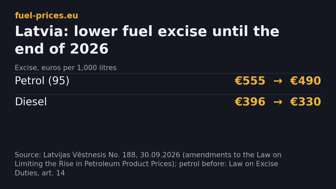 Latvian excise from 1 October 2026: petrol from 555 to 490 euros and diesel from 396 to 330 euros per 1,000 litres