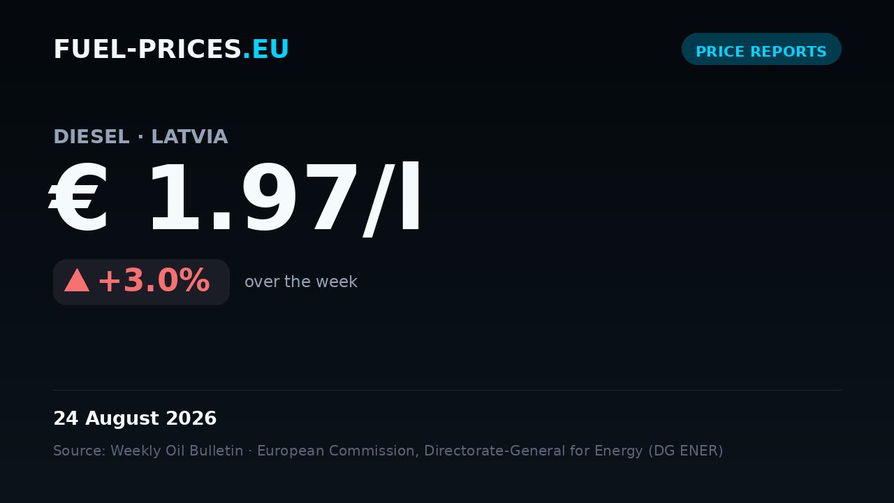 Card summarising national average fuel prices in Latvia for 17 – 24 August 2026: diesel € 1.97/l, petrol € 1.84/l.