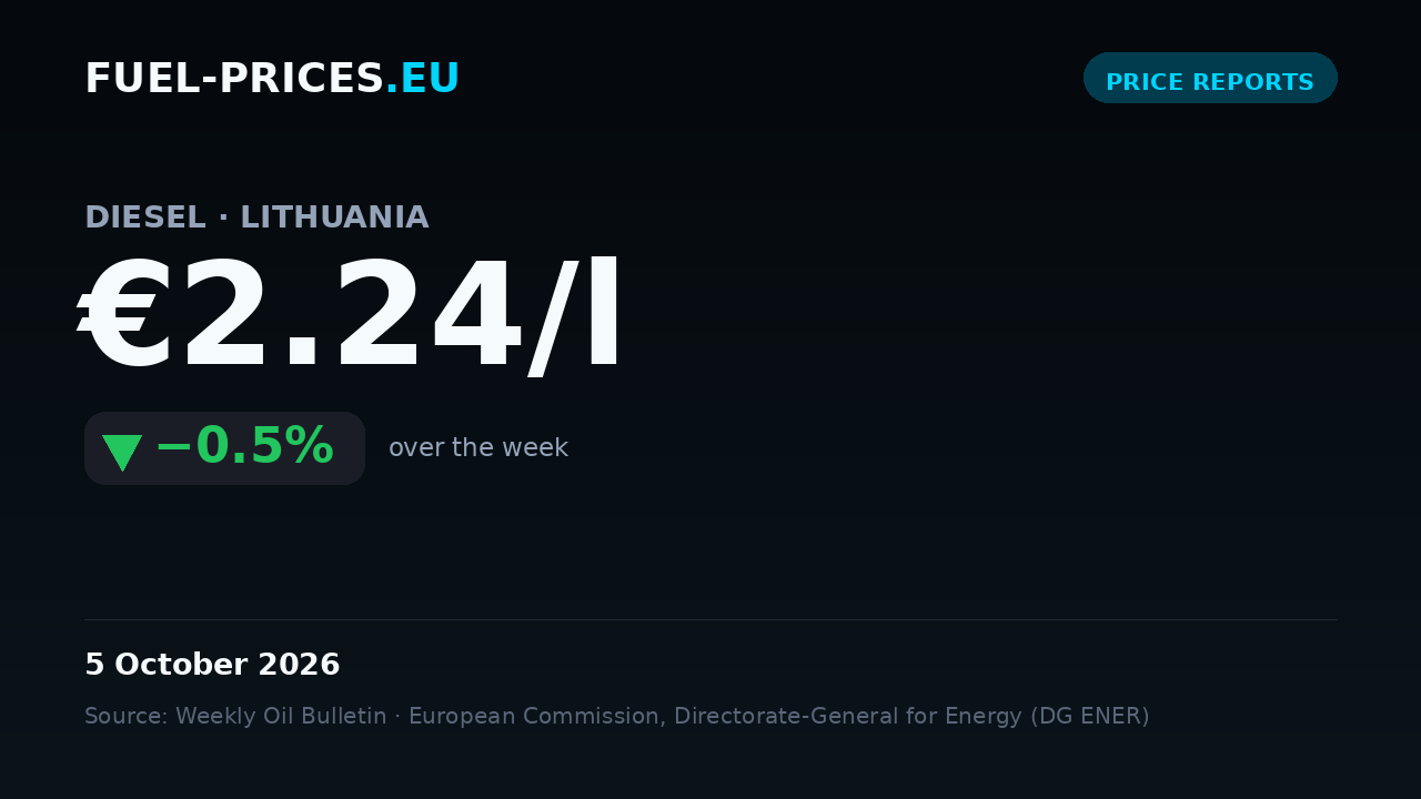 Card summarising national average fuel prices in Lithuania for 28 September – 5 October 2026: diesel €2.24/l, petrol €1.94/l.