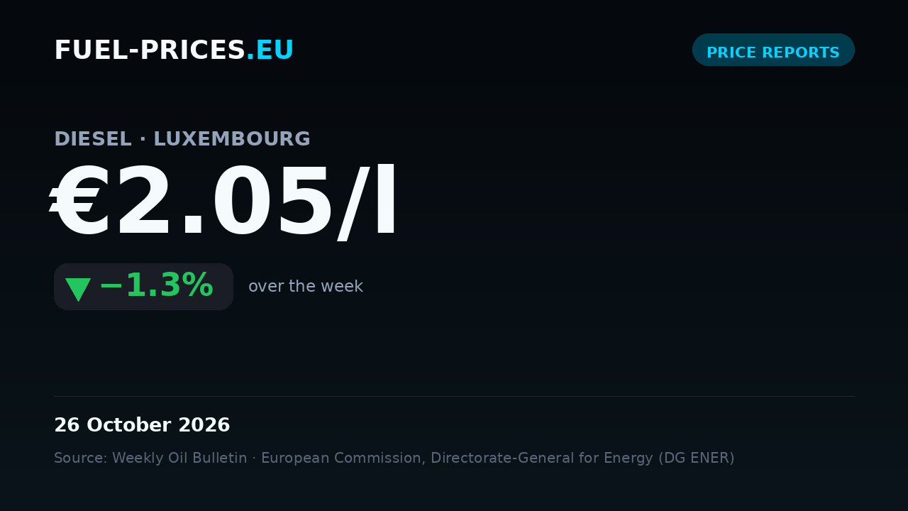 Card summarising national average fuel prices in Luxembourg for 19 – 26 October 2026: diesel €2.05/l, petrol €1.75/l.
