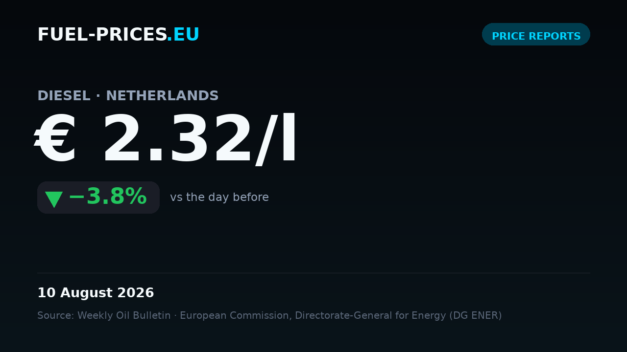 Card showing the national average price of diesel in the Netherlands at € 2.32/l on 10 August 2026, below the € 2/l mark.
