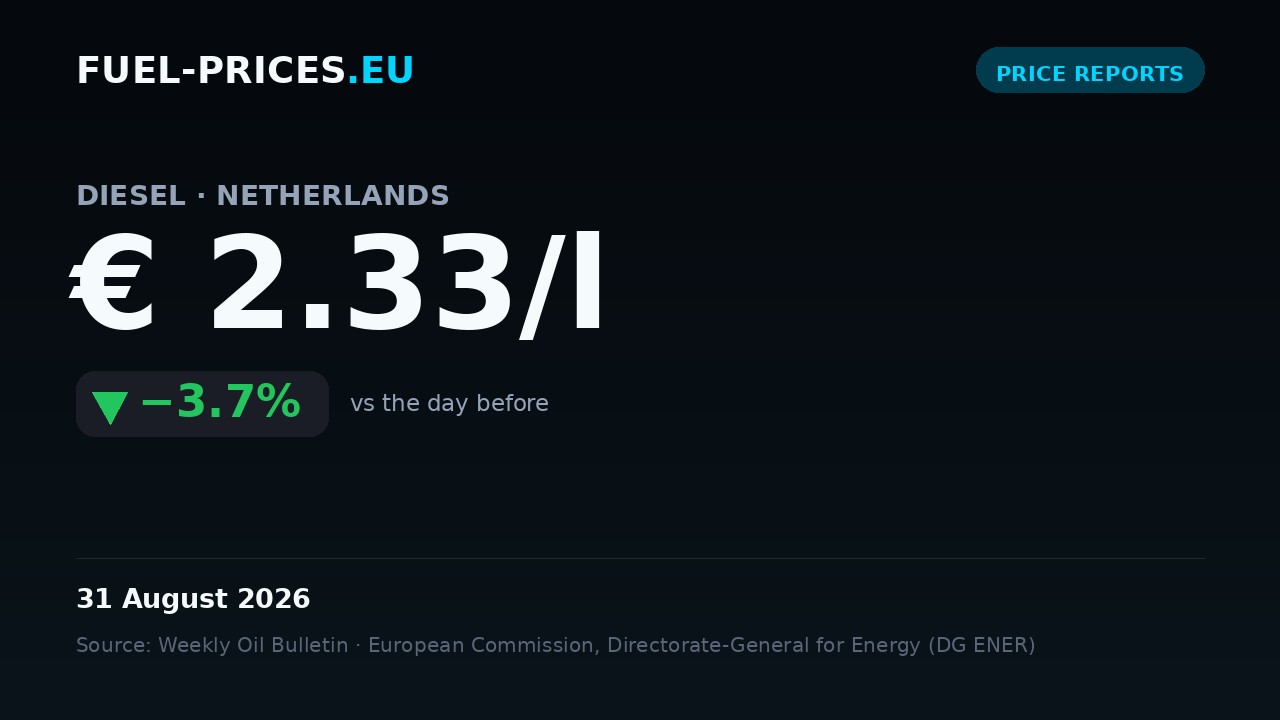 Card showing the national average price of diesel in the Netherlands at € 2.33/l on 31 August 2026, below the € 2/l mark.