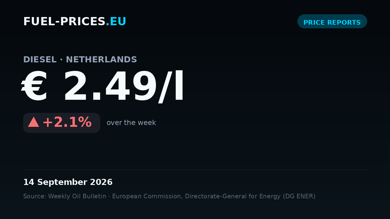Card summarising national average fuel prices in the Netherlands for 7 – 14 September 2026: diesel € 2.49/l, petrol € 2.43/l.
