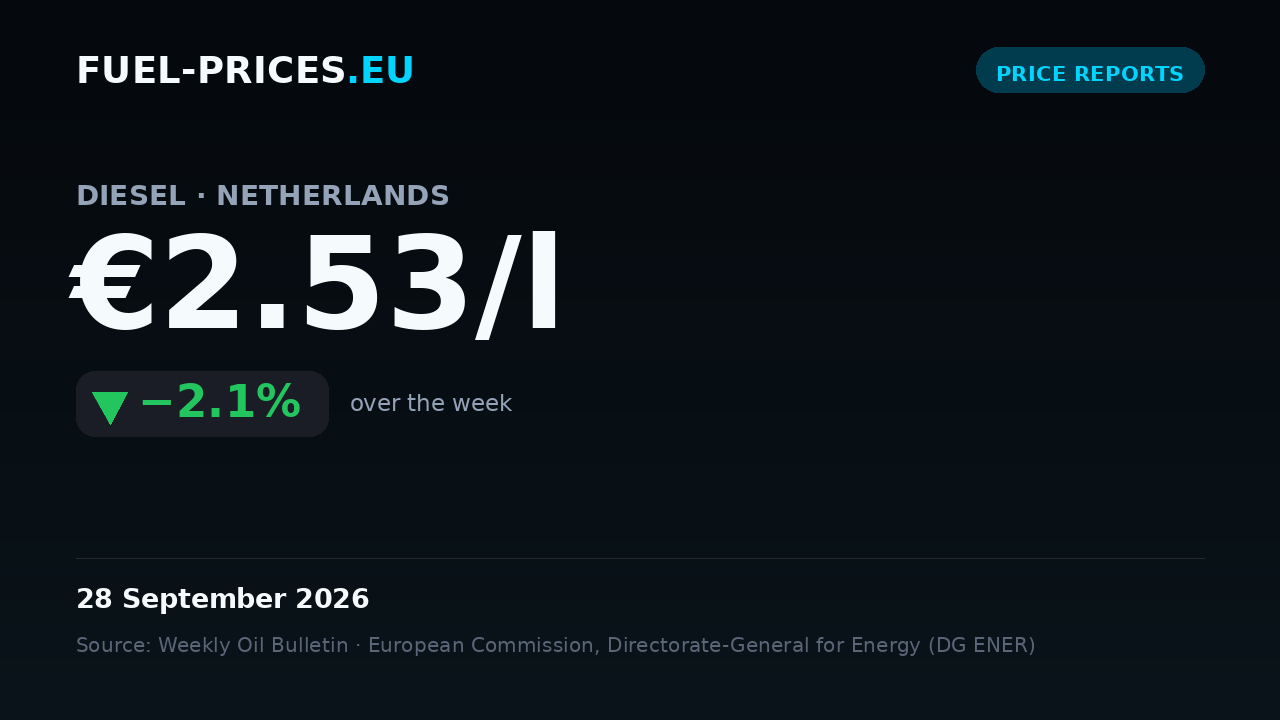 Card summarising national average fuel prices in the Netherlands for 21 – 28 September 2026: diesel €2.53/l, petrol €2.47/l.